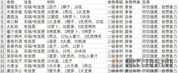 《从零开始：梦境》食物获取方法大全(图5)